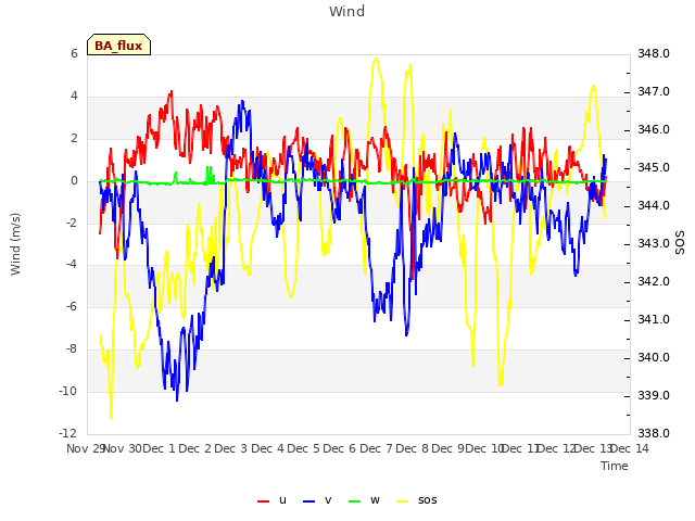 plot of Wind