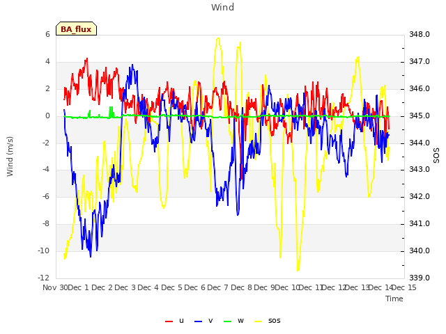 plot of Wind