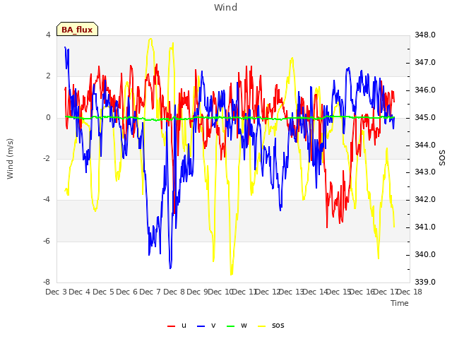 plot of Wind