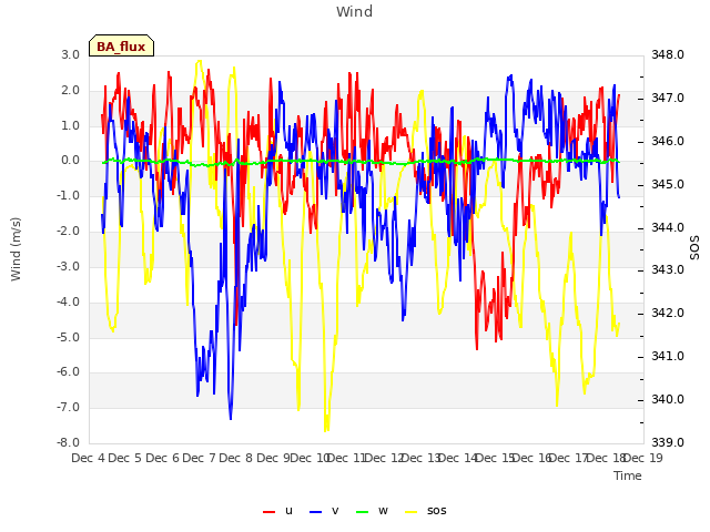 plot of Wind