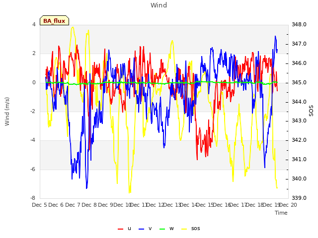 plot of Wind