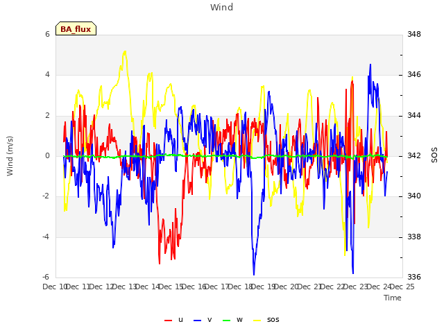 plot of Wind