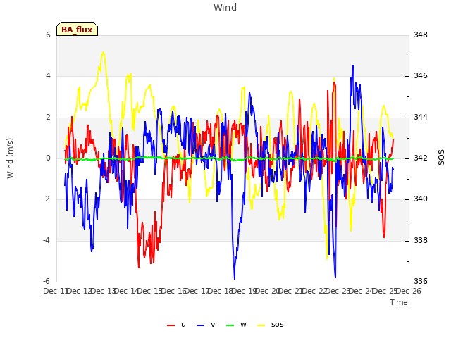 plot of Wind