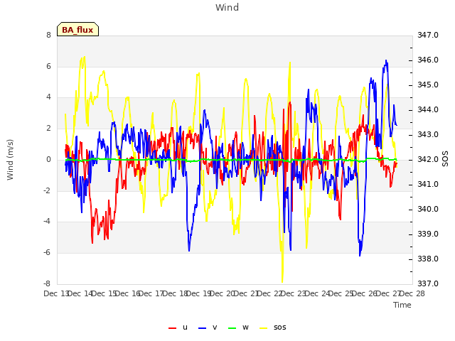 plot of Wind