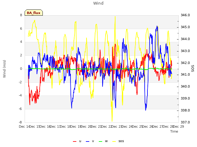 plot of Wind