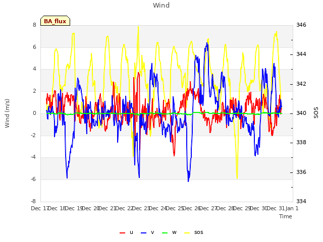 plot of Wind