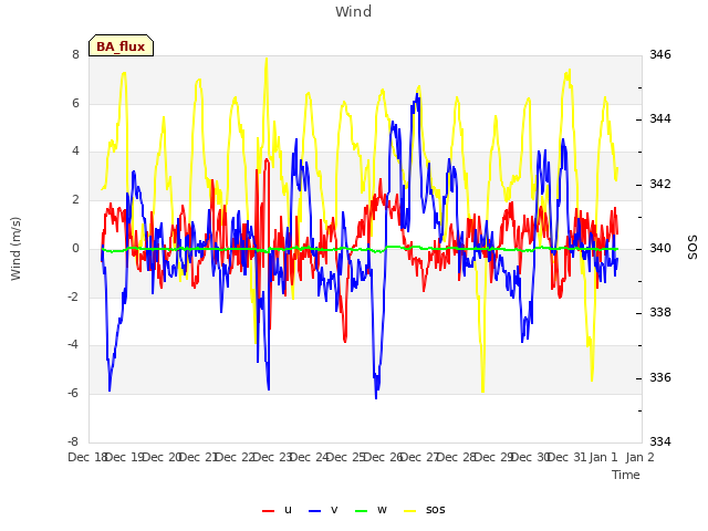 plot of Wind