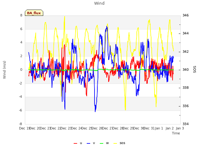 plot of Wind