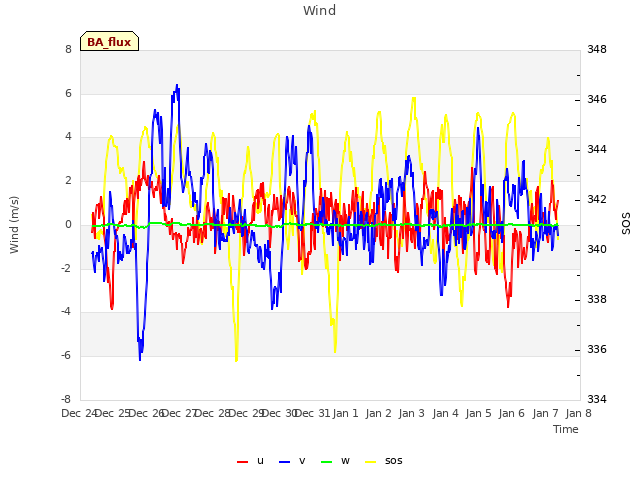 plot of Wind