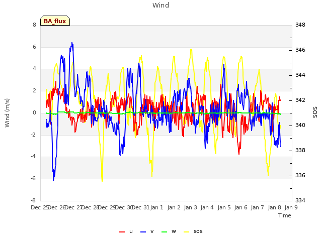 plot of Wind