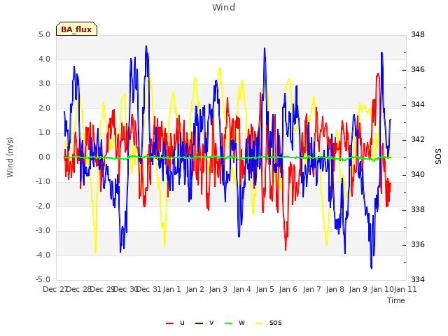 plot of Wind