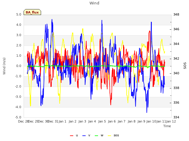 plot of Wind