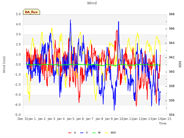 plot of Wind