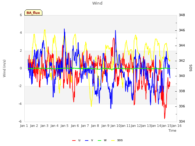 plot of Wind