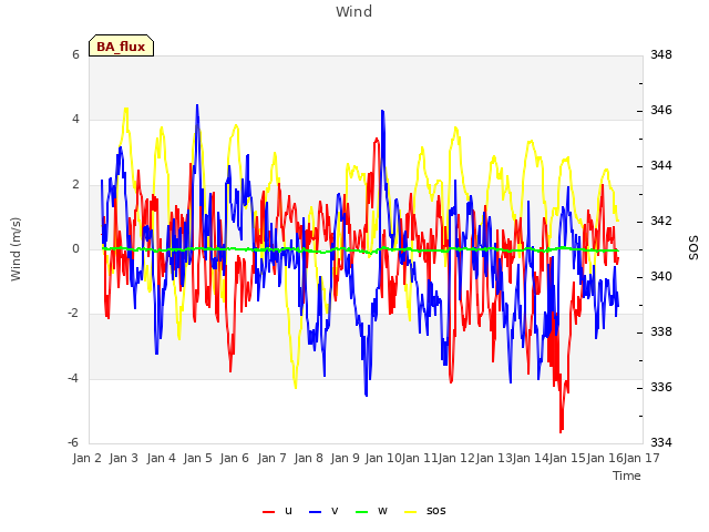 plot of Wind