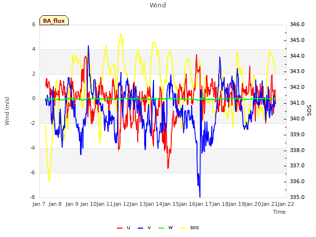 plot of Wind