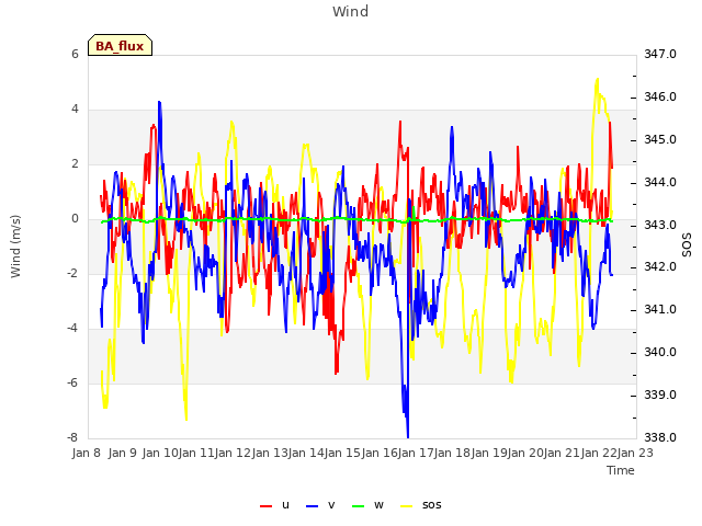 plot of Wind