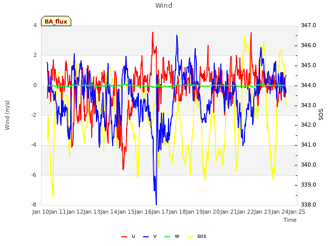 plot of Wind