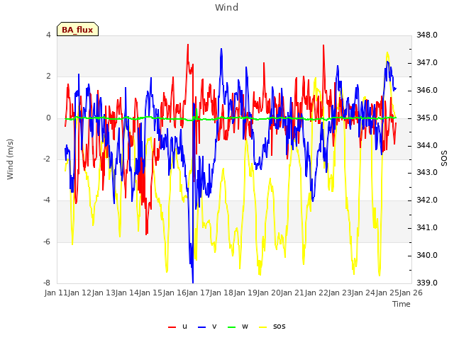 plot of Wind