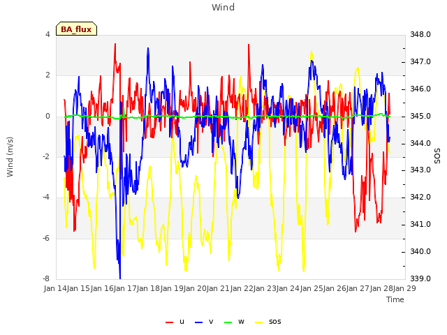 plot of Wind