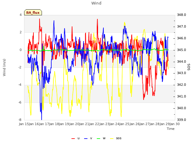 plot of Wind