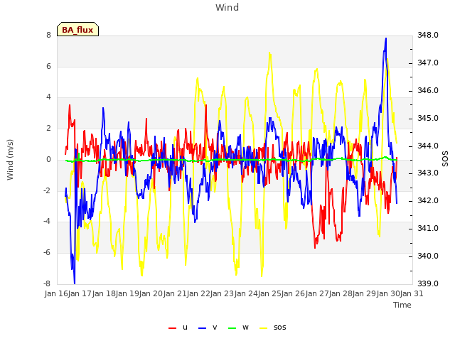 plot of Wind