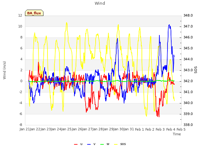 plot of Wind