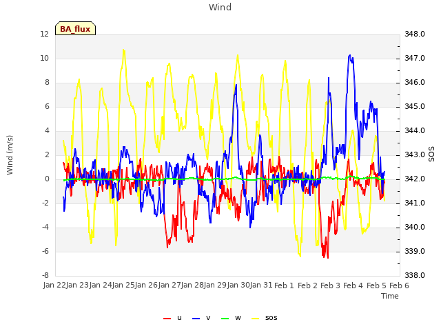 plot of Wind