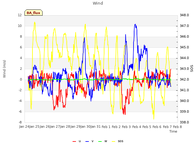 plot of Wind