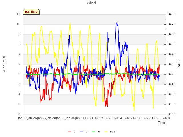 plot of Wind