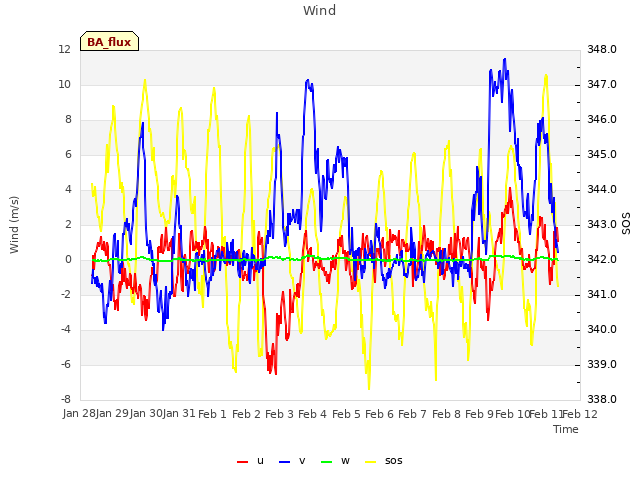 plot of Wind