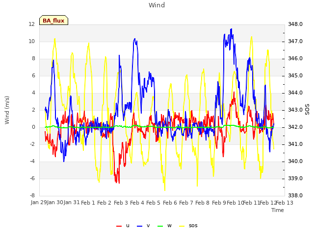 plot of Wind