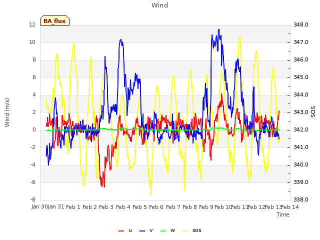 plot of Wind