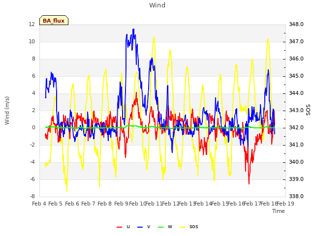 plot of Wind