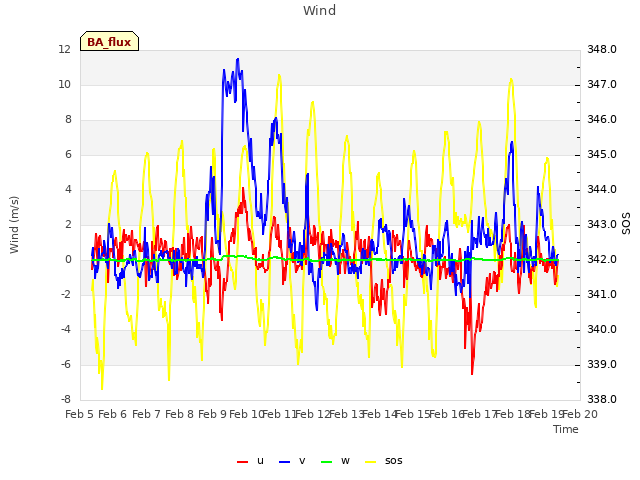 plot of Wind