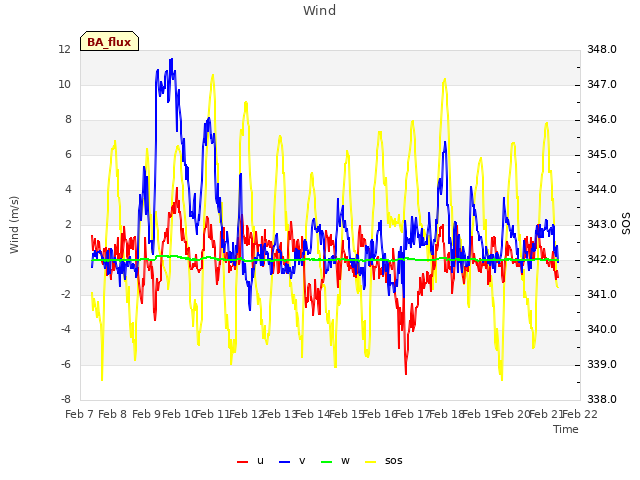 plot of Wind