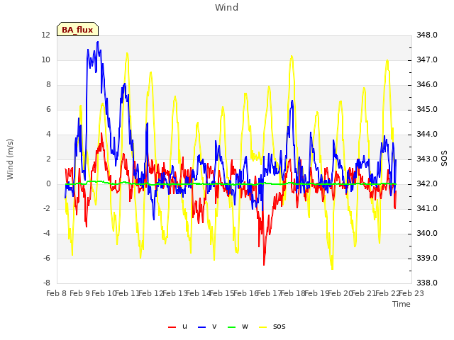 plot of Wind