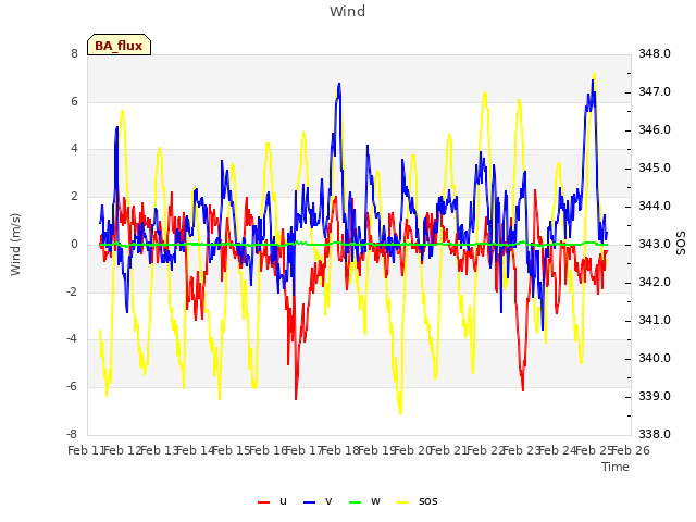 plot of Wind