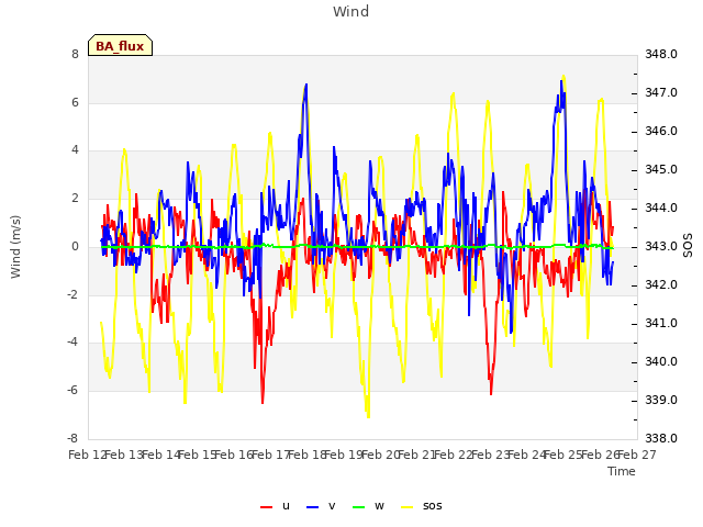 plot of Wind