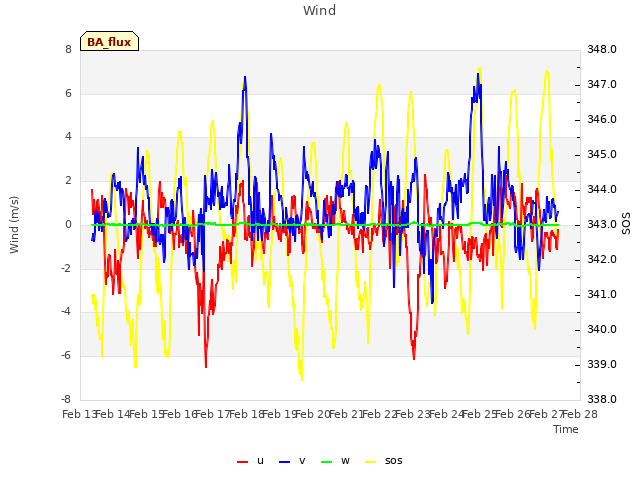 plot of Wind