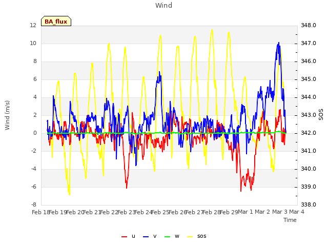 plot of Wind