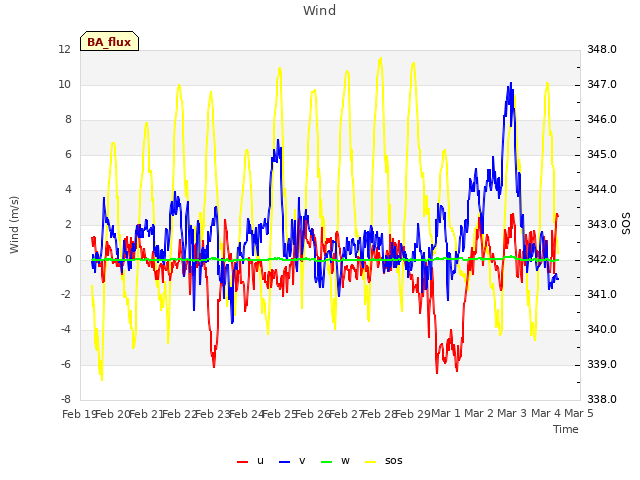 plot of Wind