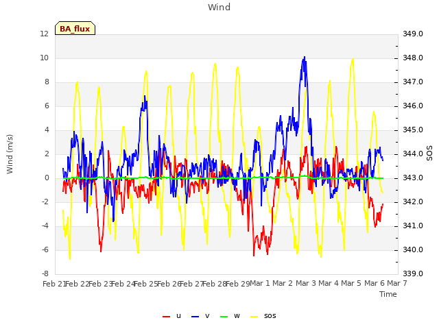 plot of Wind