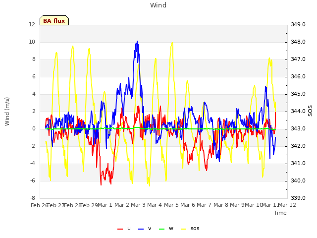 plot of Wind