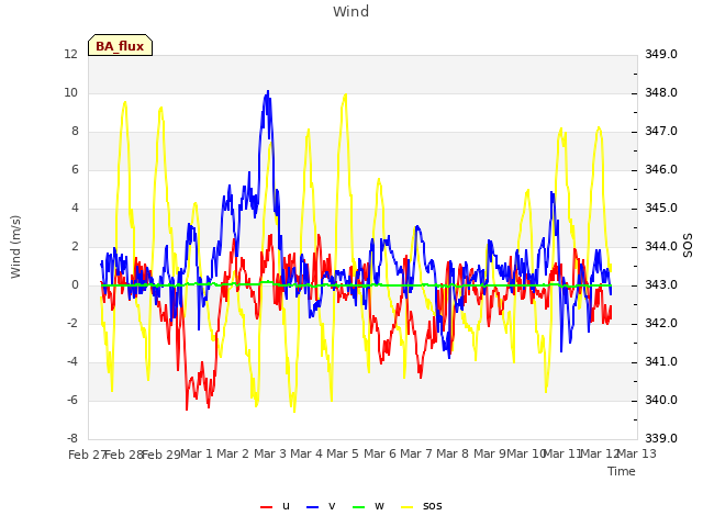 plot of Wind