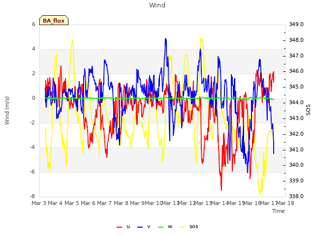 plot of Wind