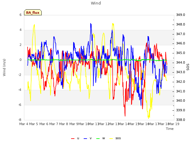 plot of Wind