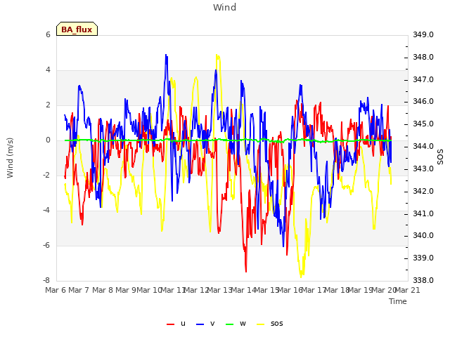 plot of Wind