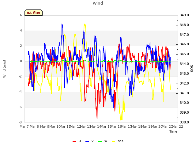 plot of Wind