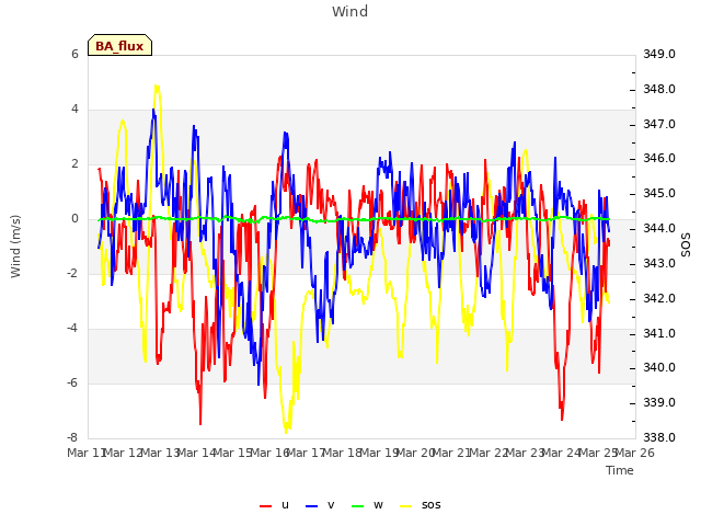 plot of Wind